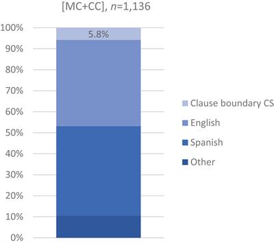 Code-Switching Strategies: Prosody and Syntax